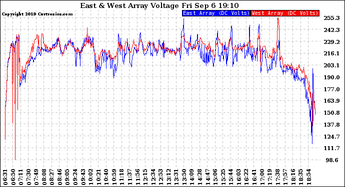 Solar PV/Inverter Performance Photovoltaic Panel Voltage Output