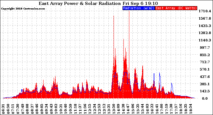 Solar PV/Inverter Performance East Array Power Output & Solar Radiation