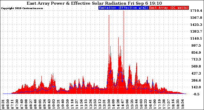 Solar PV/Inverter Performance East Array Power Output & Effective Solar Radiation