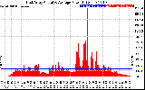 Solar PV/Inverter Performance East Array Actual & Average Power Output