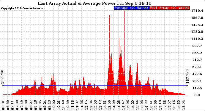 Solar PV/Inverter Performance East Array Actual & Average Power Output