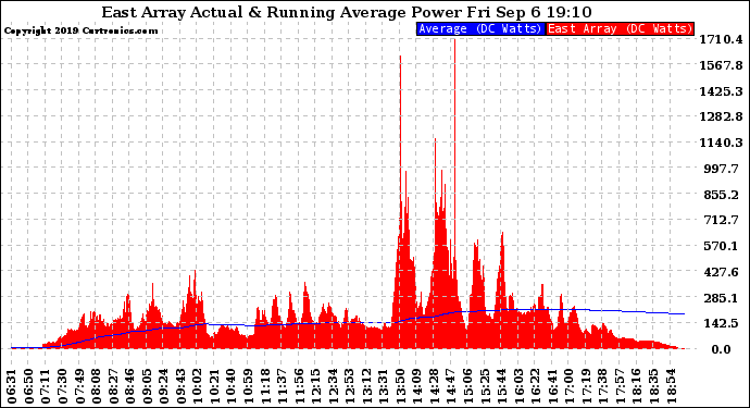 Solar PV/Inverter Performance East Array Actual & Running Average Power Output