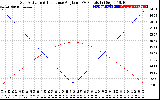 Solar PV/Inverter Performance Sun Altitude Angle & Sun Incidence Angle on PV Panels