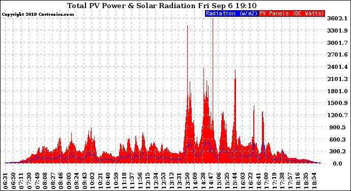Solar PV/Inverter Performance Total PV Panel Power Output & Solar Radiation