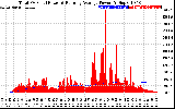 Solar PV/Inverter Performance Total PV Panel & Running Average Power Output