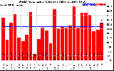 Solar PV/Inverter Performance Weekly Solar Energy Production Value