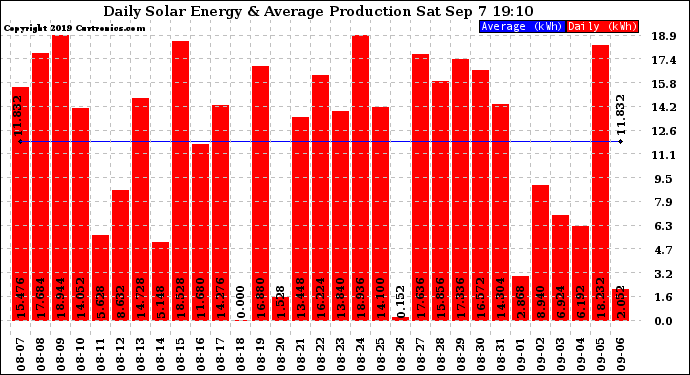 Solar PV/Inverter Performance Daily Solar Energy Production
