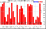 Solar PV/Inverter Performance Daily Solar Energy Production Value