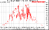 Solar PV/Inverter Performance Daily Energy Production Per Minute