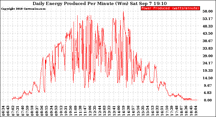 Solar PV/Inverter Performance Daily Energy Production Per Minute
