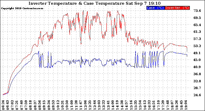 Solar PV/Inverter Performance Inverter Operating Temperature