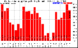 Solar PV/Inverter Performance Monthly Solar Energy Production Average Per Day (KWh)