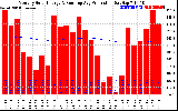 Solar PV/Inverter Performance Monthly Solar Energy Production Running Average