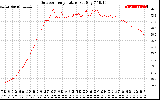 Solar PV/Inverter Performance Outdoor Temperature