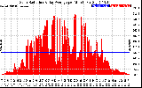 Solar PV/Inverter Performance Solar Radiation & Day Average per Minute