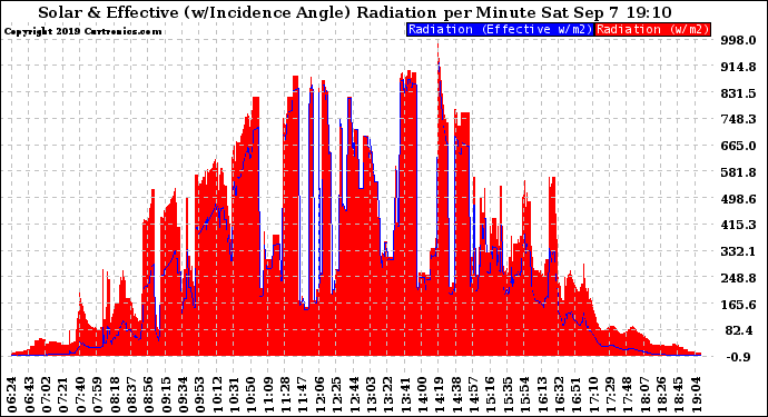 Solar PV/Inverter Performance Solar Radiation & Effective Solar Radiation per Minute