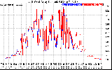 Solar PV/Inverter Performance Photovoltaic Panel Current Output