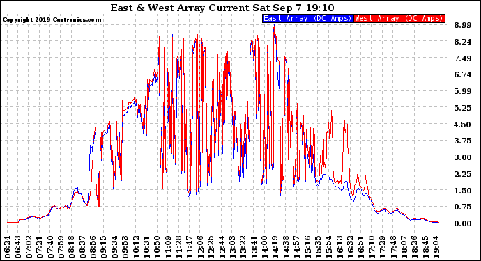 Solar PV/Inverter Performance Photovoltaic Panel Current Output