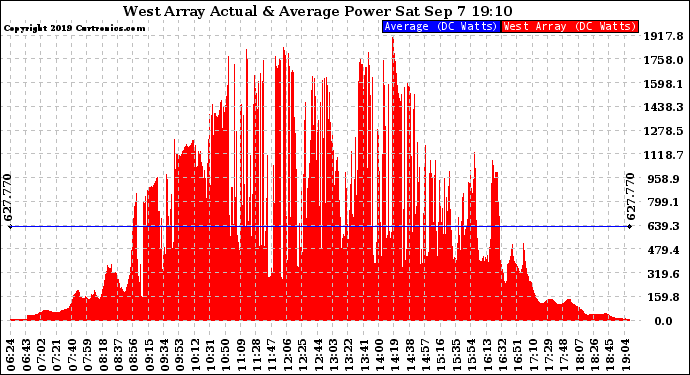 Solar PV/Inverter Performance West Array Actual & Average Power Output