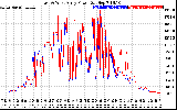 Solar PV/Inverter Performance Photovoltaic Panel Power Output