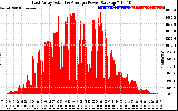 Solar PV/Inverter Performance East Array Actual & Average Power Output