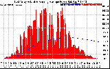 Solar PV/Inverter Performance East Array Actual & Running Average Power Output