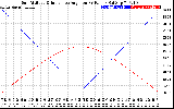 Solar PV/Inverter Performance Sun Altitude Angle & Sun Incidence Angle on PV Panels