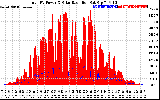 Solar PV/Inverter Performance Total PV Panel Power Output & Solar Radiation