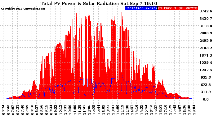 Solar PV/Inverter Performance Total PV Panel Power Output & Solar Radiation