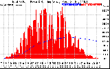 Solar PV/Inverter Performance Total PV Panel & Running Average Power Output