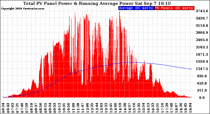 Solar PV/Inverter Performance Total PV Panel & Running Average Power Output