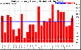 Solar PV/Inverter Performance Weekly Solar Energy Production