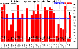 Solar PV/Inverter Performance Daily Solar Energy Production