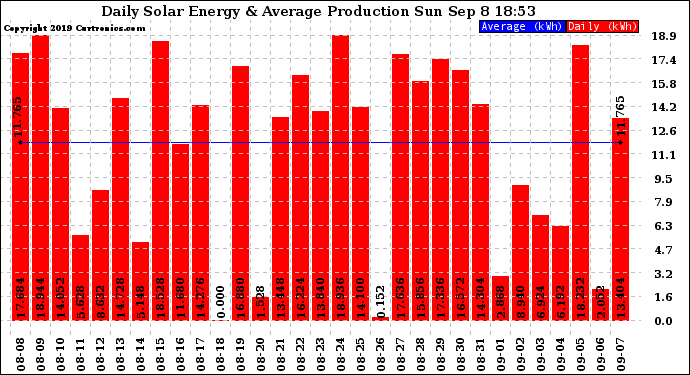 Solar PV/Inverter Performance Daily Solar Energy Production