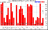 Solar PV/Inverter Performance Daily Solar Energy Production Value