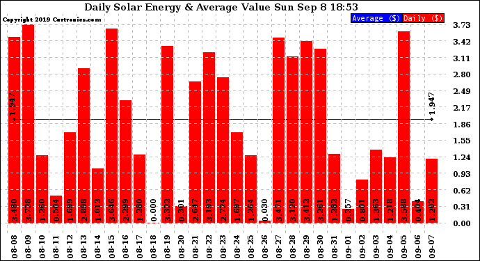 Solar PV/Inverter Performance Daily Solar Energy Production Value