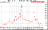 Solar PV/Inverter Performance Daily Energy Production Per Minute