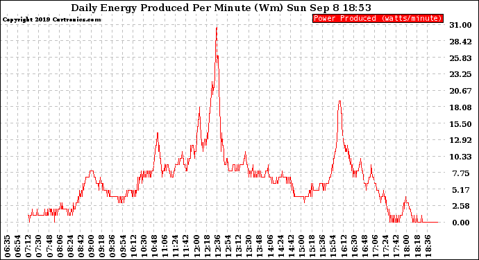 Solar PV/Inverter Performance Daily Energy Production Per Minute