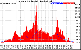 Solar PV/Inverter Performance Grid Power & Solar Radiation