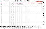 Solar PV/Inverter Performance Grid Voltage