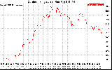 Solar PV/Inverter Performance Outdoor Temperature