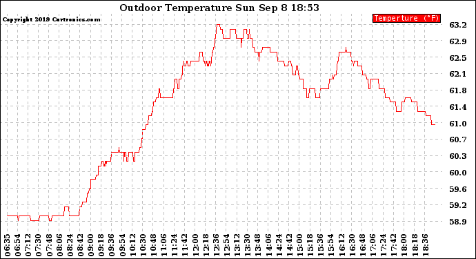 Solar PV/Inverter Performance Outdoor Temperature