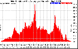 Solar PV/Inverter Performance Solar Radiation & Day Average per Minute