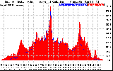 Solar PV/Inverter Performance Solar Radiation & Effective Solar Radiation per Minute