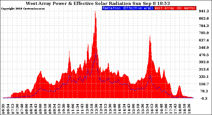 Solar PV/Inverter Performance West Array Power Output & Effective Solar Radiation