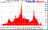 Solar PV/Inverter Performance West Array Actual & Running Average Power Output