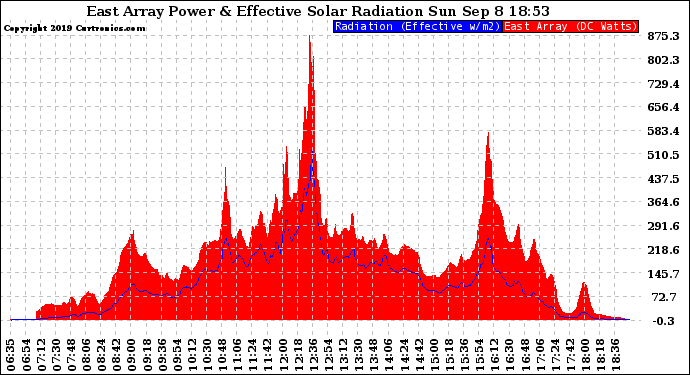 Solar PV/Inverter Performance East Array Power Output & Effective Solar Radiation