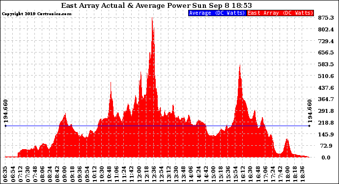 Solar PV/Inverter Performance East Array Actual & Average Power Output