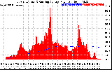 Solar PV/Inverter Performance East Array Actual & Running Average Power Output