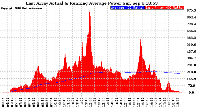 Solar PV/Inverter Performance East Array Actual & Running Average Power Output